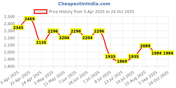 tatacliq.com GIVA 92.5 Sterling Silver Trio Dangle Earrings for Women giva Price History Graph from 5 Apr 2025 to 22 Oct 2025