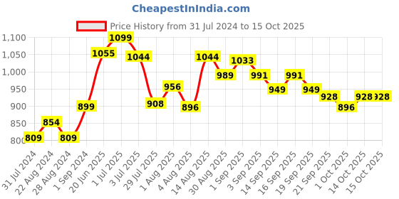 tatacliq.com GIVA 92.5 Sterling Silver Trishul & Om Thread Rakhi in Gold-Plating with Roli Chawal giva Price History Graph from 31 Jul 2024 to 14 Oct 2025