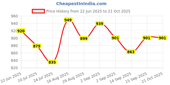 tatacliq.com GIVA 92.5 Sterling Silver Trishul Stud Earrings giva Price History Graph from 22 Jun 2025 to 21 Oct 2025