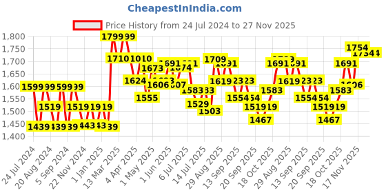 tatacliq.com GIVA 92.5 Sterling Silver Twilight Sparkle Pendant with Chain for Kids giva Price History Graph from 24 Jul 2024 to 27 Nov 2025