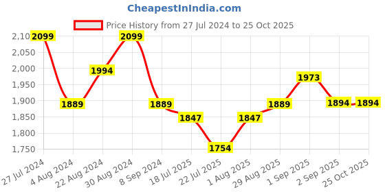 tatacliq.com GIVA 925 Sterling Silver Twinkle Flexible Anklet for Women (Single Anklet) giva Price History Graph from 27 Jul 2024 to 24 Oct 2025