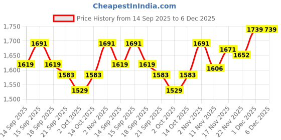 tatacliq.com GIVA 92.5 Sterling Silver Twisted Braid Ring for Men giva Price History Graph from 14 Sep 2025 to 5 Dec 2025