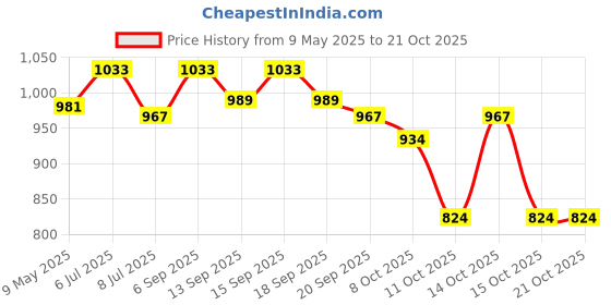 tatacliq.com GIVA 92.5 Sterling Silver Twisted Grace Toe Rings giva Price History Graph from 9 May 2025 to 21 Oct 2025