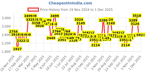 tatacliq.com GIVA 92.5 Sterling Silver Twofold Solitaire Pendant with Link Chain giva Price History Graph from 19 Nov 2024 to 30 Nov 2025