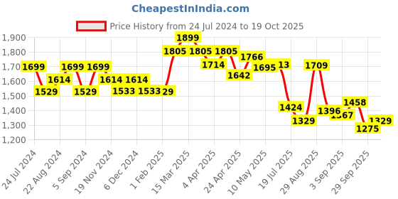 tatacliq.com GIVA 92.5 Sterling Silver U & Me Ring giva Price History Graph from 24 Jul 2024 to 17 Oct 2025