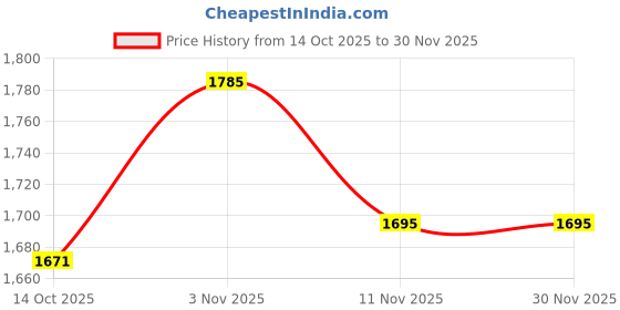 tatacliq.com GIVA 925 Sterling Silver Unique Square Stud for Men giva Price History Graph from 14 Oct 2025 to 30 Nov 2025