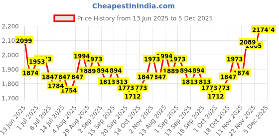 tatacliq.com GIVA 925 Sterling Silver Unique Vibe Anklets For Women giva Price History Graph from 13 Jun 2025 to 5 Dec 2025