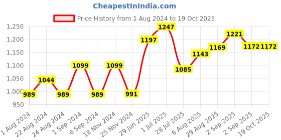 tatacliq.com GIVA 92.5 Sterling Silver Unisex Tiny Hoop (Huggie) Earrings giva Price History Graph from 1 Aug 2024 to 18 Oct 2025