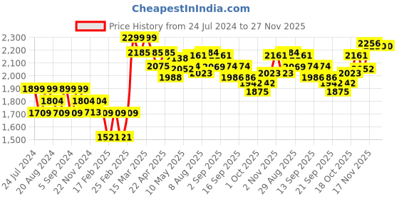 tatacliq.com GIVA 92.5 Sterling Silver Unwind Moon Pendant with Box Chain giva Price History Graph from 24 Jul 2024 to 27 Nov 2025