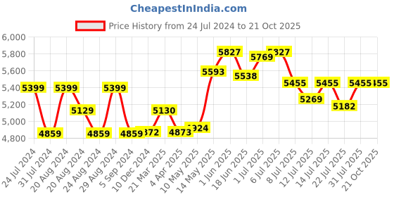tatacliq.com GIVA 92.5 Sterling Silver Valentine Necklace & Earring Set giva Price History Graph from 24 Jul 2024 to 21 Oct 2025
