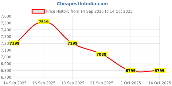tatacliq.com GIVA 925 Sterling Silver Vanguard Set for Men giva Price History Graph from 14 Sep 2025 to 13 Oct 2025