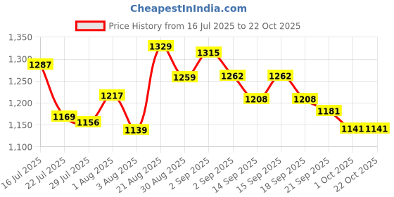 tatacliq.com GIVA 92.5 Sterling Silver Veera Golden Rakhi for Bhai giva Price History Graph from 16 Jul 2025 to 22 Oct 2025