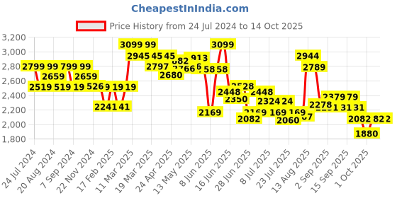 tatacliq.com GIVA 92.5 Sterling Silver Vesper Pendant with Link Chain giva Price History Graph from 24 Jul 2024 to 13 Oct 2025