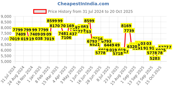 tatacliq.com GIVA 92.5 Sterling Silver Virtuous Flora Necklace giva Price History Graph from 31 Jul 2024 to 18 Oct 2025
