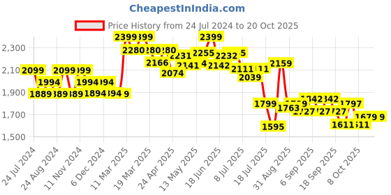 tatacliq.com GIVA 92.5 Sterling Silver Virtuous Flora Stud Earrings giva Price History Graph from 24 Jul 2024 to 20 Oct 2025