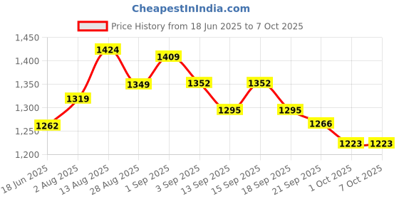 tatacliq.com GIVA 925 Sterling Silver Wave Curve Ring Fixed Size For Women giva Price History Graph from 18 Jun 2025 to 7 Oct 2025