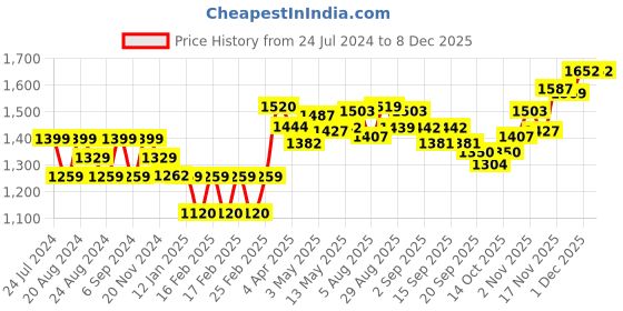 tatacliq.com GIVA 92.5 Sterling Silver Waver Glam Adjustable Ring for Womens and Girls giva Price History Graph from 24 Jul 2024 to 18 Nov 2025