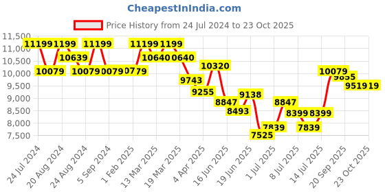 tatacliq.com GIVA 92.5 Sterling Silver We Fell in Love Necklace giva Price History Graph from 24 Jul 2024 to 22 Oct 2025