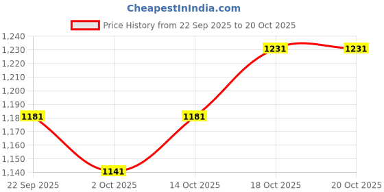 tatacliq.com GIVA 92.5 Sterling Silver White Gold Cherry Delight Earrings for Women giva Price History Graph from 22 Sep 2025 to 20 Oct 2025