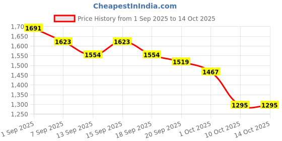 tatacliq.com GIVA 92.5 Sterling Silver White Heart Cube Pendant with Link Chain giva Price History Graph from 1 Sep 2025 to 13 Oct 2025