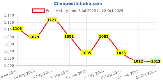 tatacliq.com Giva 925 Sterling Silver With 18k Gold Plated Sparkling Sun Rakhi giva Price History Graph from 8 Jul 2025 to 21 Oct 2025