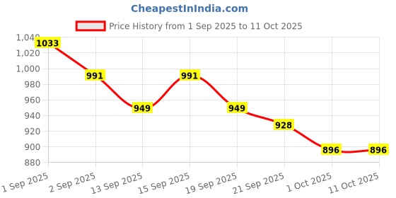 tatacliq.com GIVA 925 Sterling Silver Woven Circle Stud for Men giva Price History Graph from 1 Sep 2025 to 9 Oct 2025