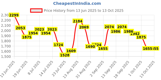 tatacliq.com GIVA 925 Sterling Silver Zia Ring Fixed Size For Women giva Price History Graph from 13 Jun 2025 to 13 Oct 2025