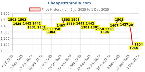 tatacliq.com GIVA 92.5 Sterling Silver Zig Zag Toe Rings giva Price History Graph from 6 Jul 2025 to 30 Nov 2025