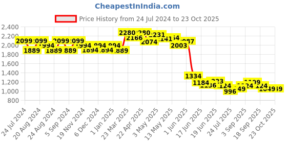 tatacliq.com GIVA 92.5 Sterling Silver Zircon Eternal Shine Ring giva Price History Graph from 24 Jul 2024 to 23 Oct 2025