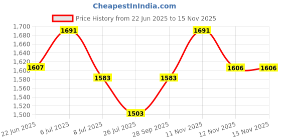tatacliq.com GIVA 925 Sterling Silver Zircon Heart Set In Shine Ring Fixed Size For Women giva Price History Graph from 22 Jun 2025 to 15 Nov 2025
