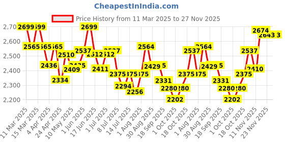 tatacliq.com GIVA 92.5 Sterling Silver Zircon Heart String Bracelet giva Price History Graph from 11 Mar 2025 to 27 Nov 2025