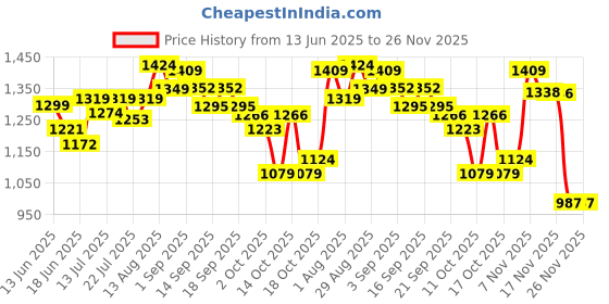 tatacliq.com GIVA 925 Sterling Silver Zircon Nebula Ring Fixed Size For Women giva Price History Graph from 13 Jun 2025 to 25 Nov 2025