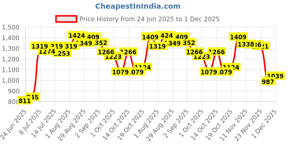 tatacliq.com GIVA 925 Sterling Silver Zircon Queen Of Venus Ring Fixed Size For Women giva Price History Graph from 24 Jun 2025 to 30 Nov 2025