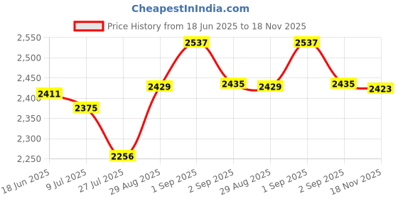 tatacliq.com GIVA 925 Sterling Silver Zircon Rectangle Ring Adjustable For Men giva Price History Graph from 18 Jun 2025 to 18 Nov 2025