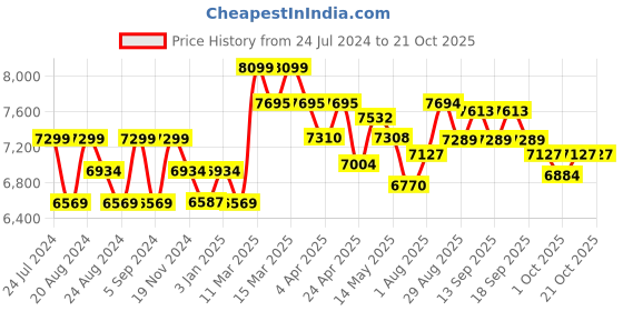 tatacliq.com GIVA 92.5 Sterling Silver Zircon Shine Elegant Necklace for Women giva Price History Graph from 24 Jul 2024 to 21 Oct 2025