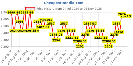 tatacliq.com GIVA 92.5 Sterling Silver Zircon Square For Him Ring giva Price History Graph from 24 Jul 2024 to 25 Nov 2025