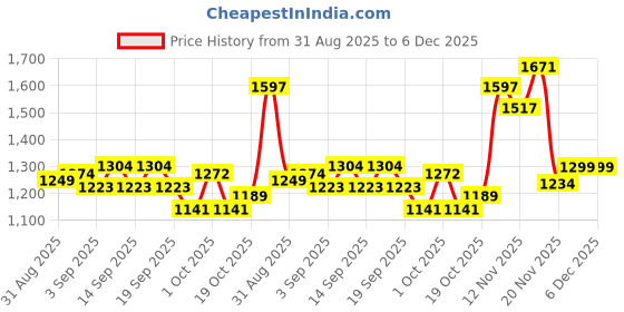 tatacliq.com GIVA 925 Sterling Silver Zircon Stardust Ring Fixed Size For Women giva Price History Graph from 31 Aug 2025 to 6 Dec 2025