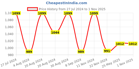 tatacliq.com GIVA 92.5 Sterling Silver Zircon Studded Floral Nose Pin giva Price History Graph from 27 Jul 2024 to 31 Oct 2025