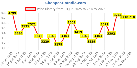 tatacliq.com GIVA 925 Sterling Silver Zircon Studded Square Anklets For Women giva Price History Graph from 13 Jun 2025 to 25 Nov 2025