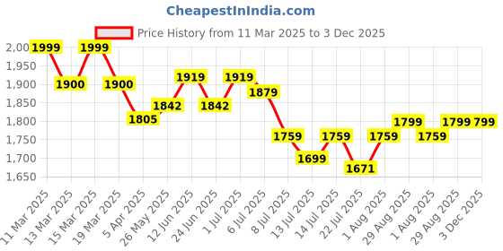 tatacliq.com GIVA 92.5 Sterling Silver Zircon Twirl Earrings giva Price History Graph from 11 Mar 2025 to 3 Dec 2025