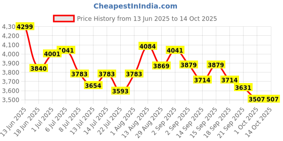 tatacliq.com GIVA 925 Sterling Silver Zircon Weave Ring Fixed Size For Women giva Price History Graph from 13 Jun 2025 to 13 Oct 2025