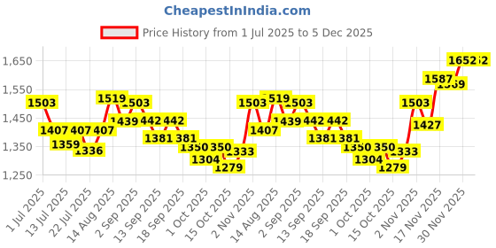 tatacliq.com GIVA 925 Sterling Silver Zircon WIndIng Wave Ring Adjustable For Women giva Price History Graph from 1 Jul 2025 to 5 Dec 2025