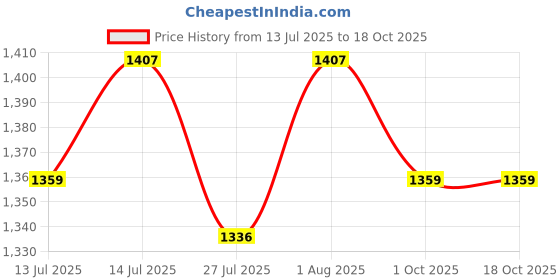 tatacliq.com GIVA 925 Sterling Silver Zirconia Orb Ring Fixed Size For Women giva Price History Graph from 13 Jul 2025 to 17 Oct 2025