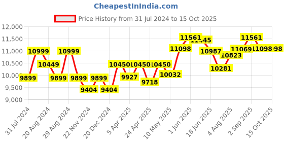 tatacliq.com GIVA 92.5 Sterling Silver Zirconia Square Necklace & Earring Set giva Price History Graph from 31 Jul 2024 to 14 Oct 2025