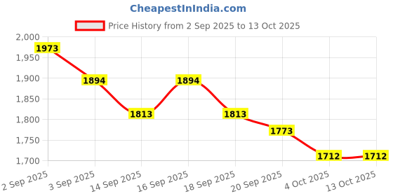 tatacliq.com GIVA 92.5 Sterling SilverRuby Red Spin Ring for Women giva Price History Graph from 2 Sep 2025 to 13 Oct 2025