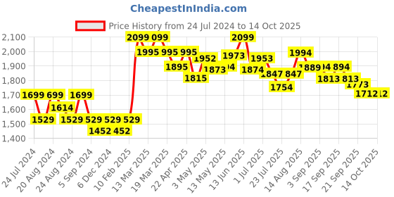 tatacliq.com GIVA 92.5 Sterling Sliver Sparkling Floral Pendant With Link Chain giva Price History Graph from 24 Jul 2024 to 13 Oct 2025