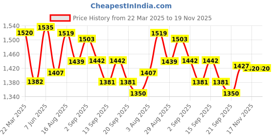 tatacliq.com GIVA 92.5 Sterling Squared Romance Adjustable Ring for Womens and Girls giva Price History Graph from 22 Mar 2025 to 18 Nov 2025