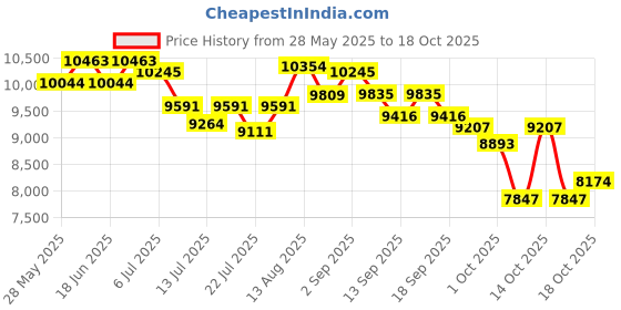 tatacliq.com GIVA 925 Sterling Strings of Shine Necklace giva Price History Graph from 28 May 2025 to 18 Oct 2025
