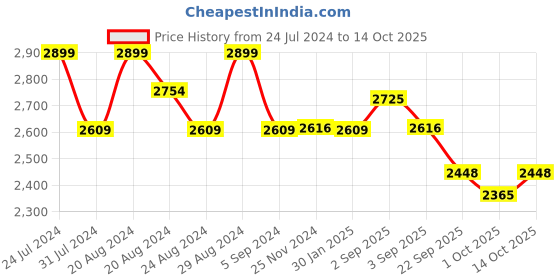 tatacliq.com GIVA 92.5 Sterling Studded Rose Drop Earrings giva Price History Graph from 24 Jul 2024 to 13 Oct 2025