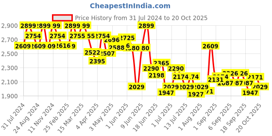 tatacliq.com GIVA 92.5 Sterling Studded Rose Necklace giva Price History Graph from 31 Jul 2024 to 20 Oct 2025
